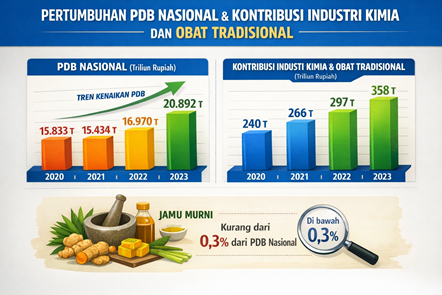 Industri Jamu Indonesia: Besar Secara Budaya, Kecil Secara Ekonomi